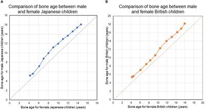 Pubertal induction in Turner syndrome without gonadal function: A possibility of earlier, lower-dose estrogen therapy